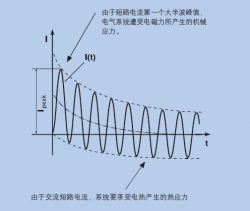 短路电流波形图